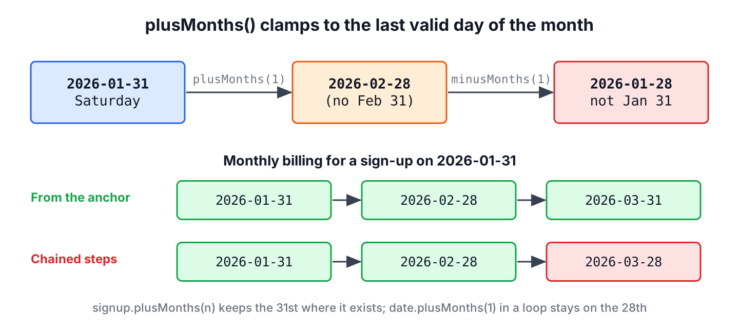 January 31 plus one month gives February 28, and February 28 minus one month gives January 28