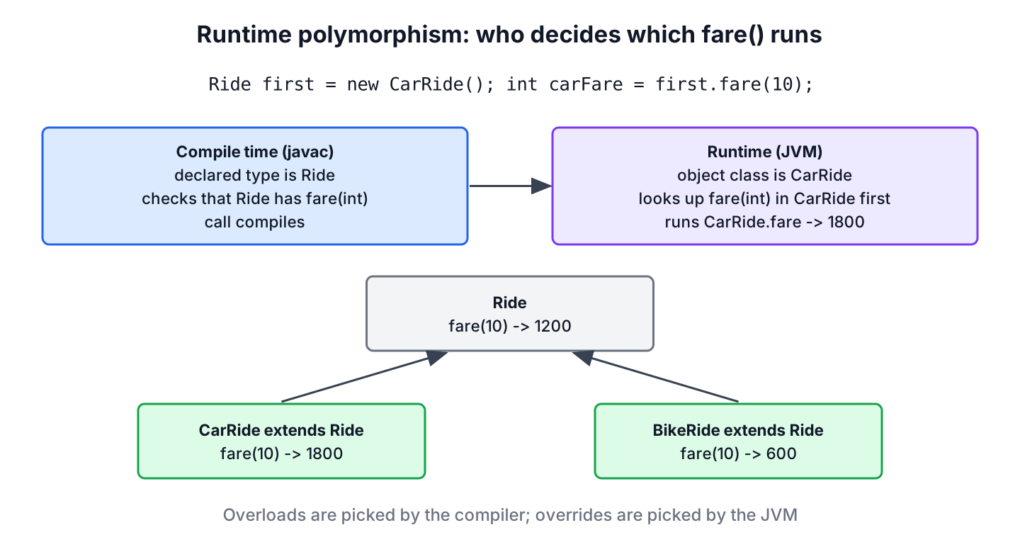 Diagram showing a Ride variable that points to a CarRide object, with the compiler checking the Ride type and the JVM running CarRide.fare at runtime