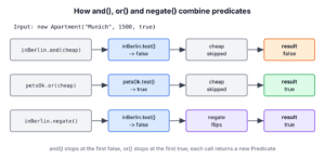 Diagram of a Predicate test with and, or and negate composition on an apartment