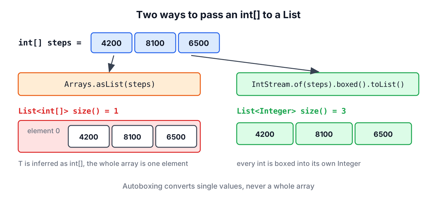 Arrays.asList with an int array returns a list with one int array element, boxed().toList() returns a list of three Integer elements