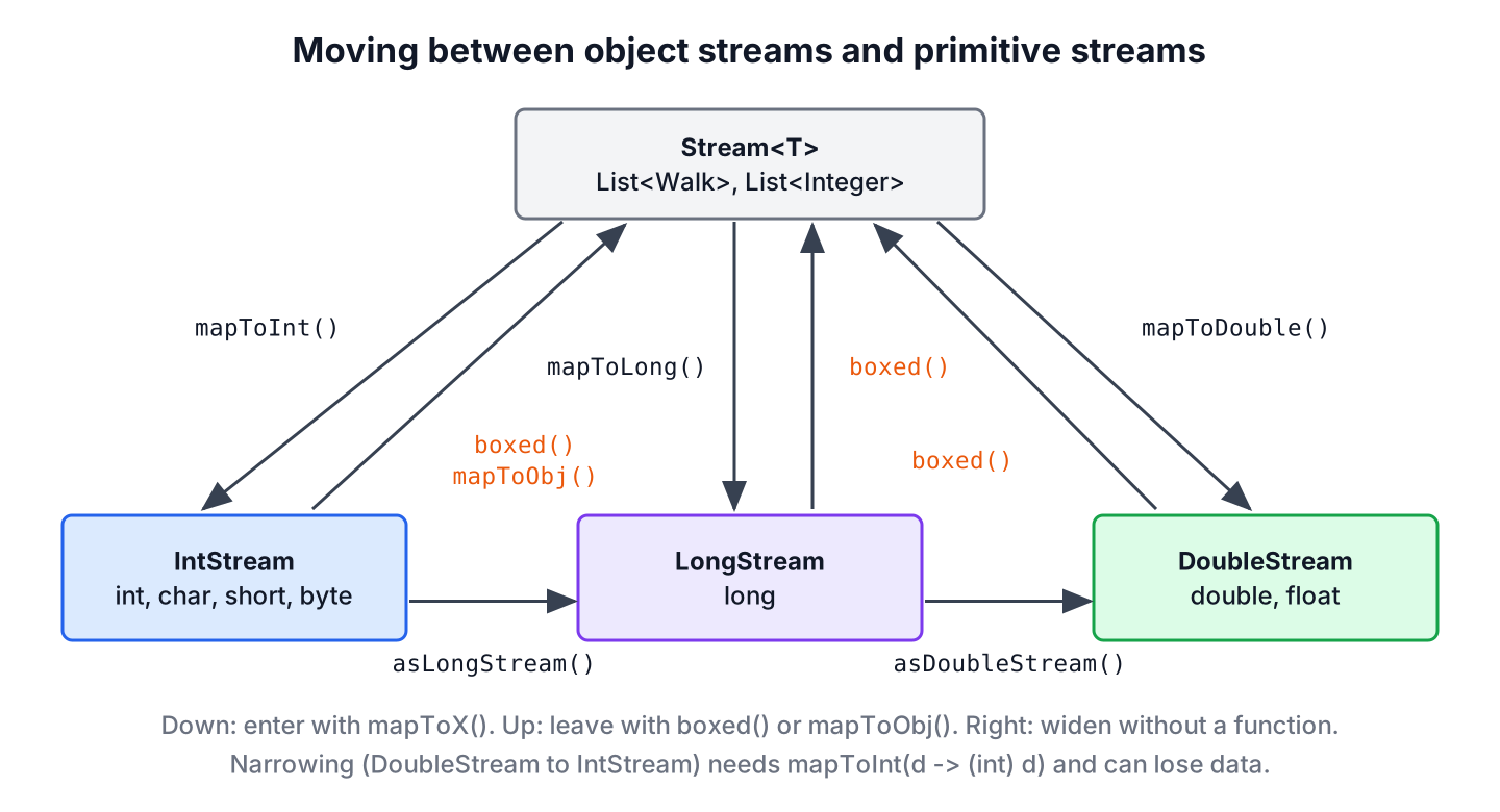 Conversion methods between Stream of objects, IntStream, LongStream and DoubleStream