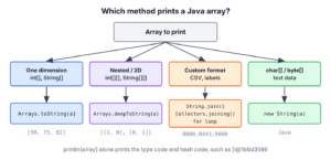 Decision chart for printing a Java array with Arrays.toString, Arrays.deepToString, a loop or String.join