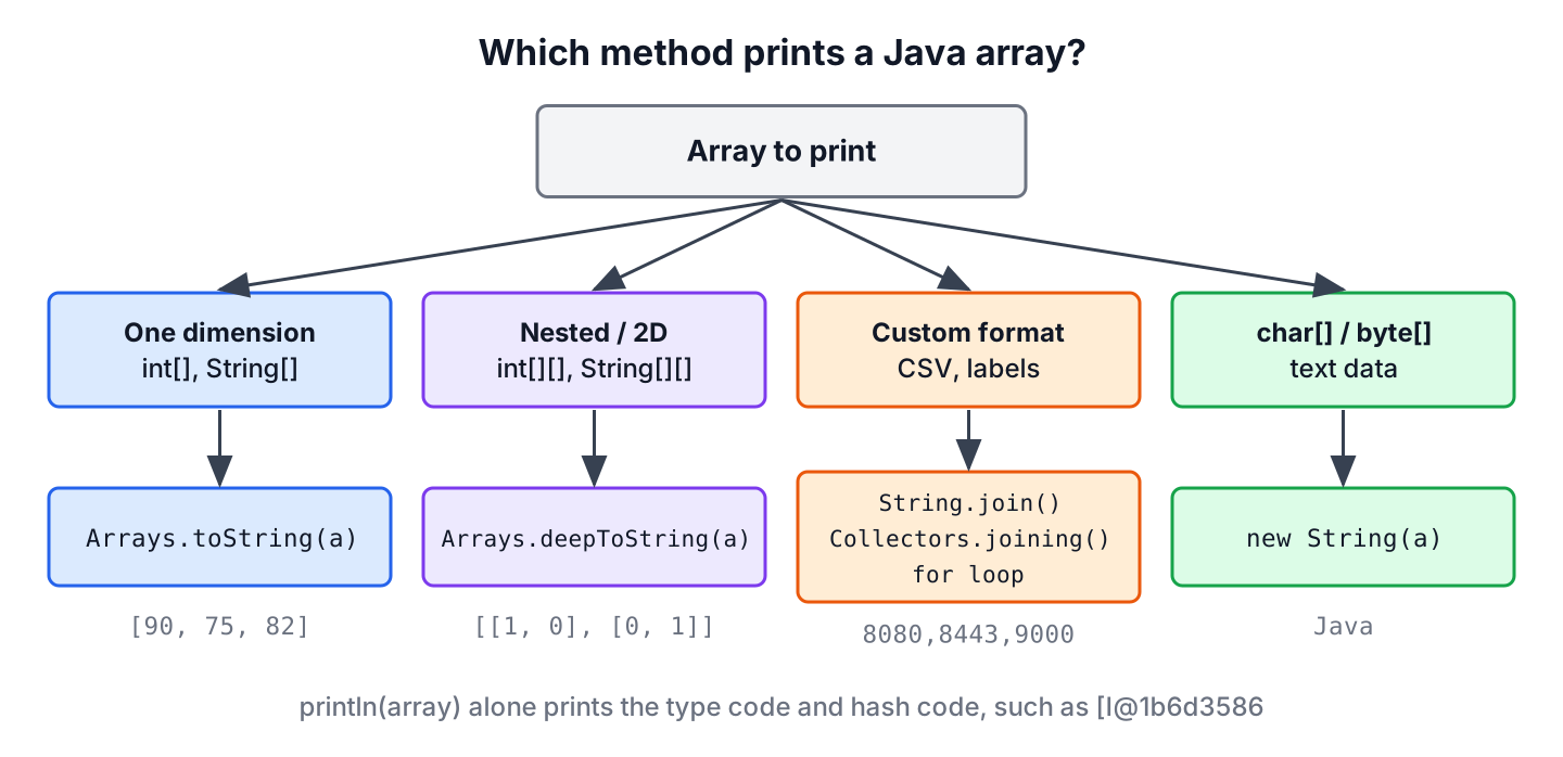 Decision chart for printing a Java array with Arrays.toString, Arrays.deepToString, a loop or String.join