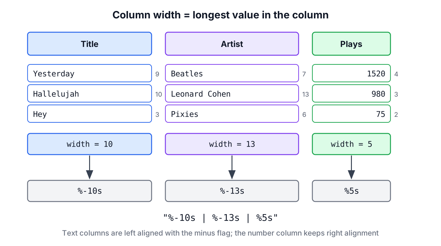 Three playlist columns where each width is the longest value or header, turned into the format string with the widths %-10s, %-13s and %5s
