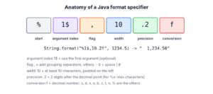 The format specifier %1$,10.2f split into argument index, flag, width, precision and conversion