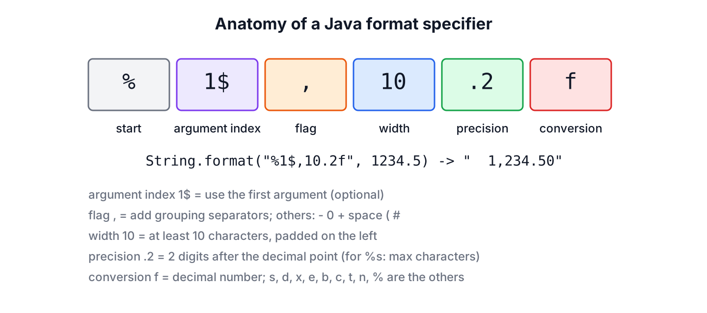 The format specifier %1$,10.2f split into argument index, flag, width, precision and conversion