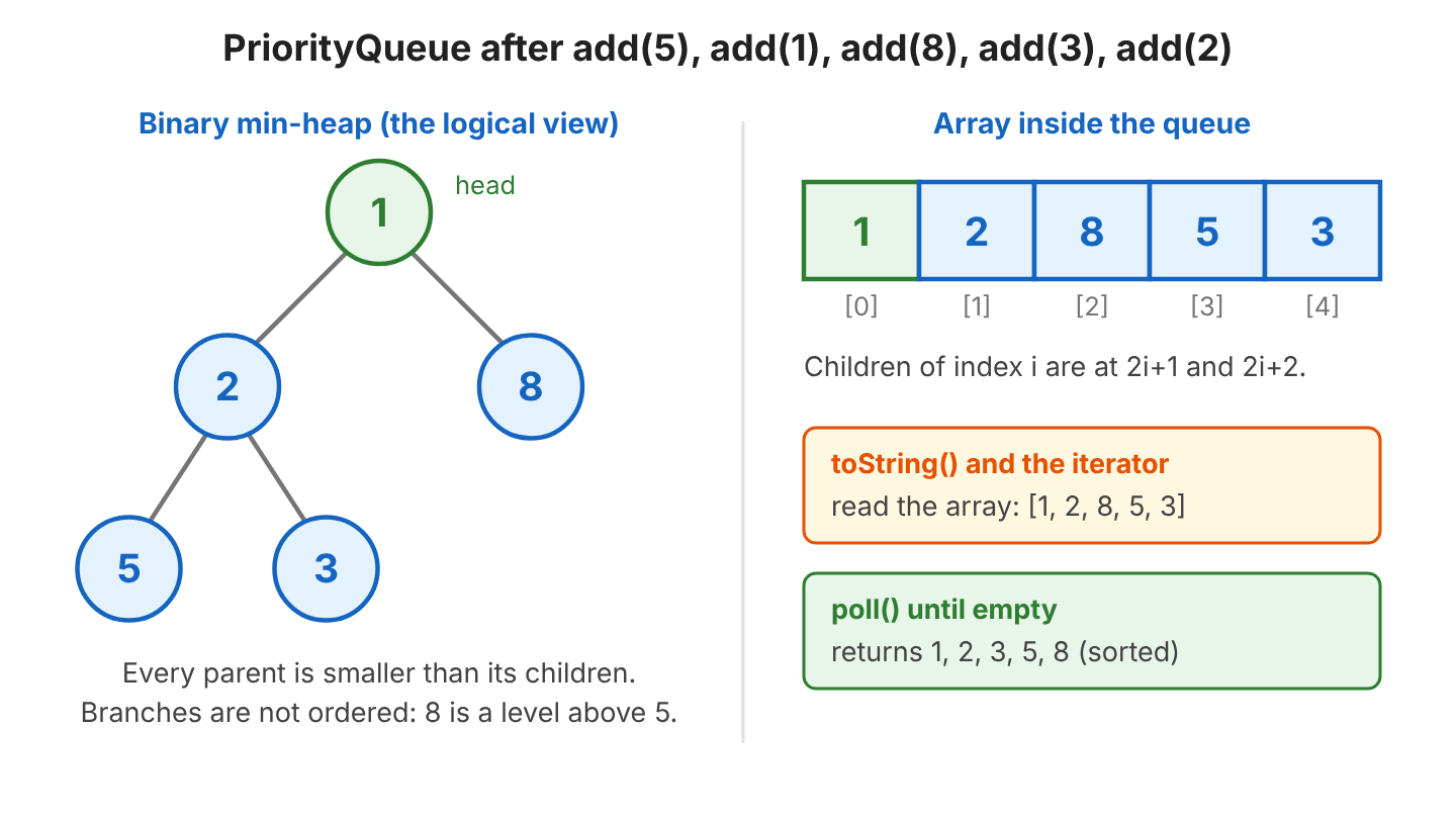A binary min-heap with 1 at the root, 2 and 8 as its children, and 5 and 3 as the children of 2, next to the backing array [1, 2, 8, 5, 3] with indexes 0 to 4. toString() and the iterator read the array in that order, while calling poll() until the queue is empty returns 1, 2, 3, 5, 8.