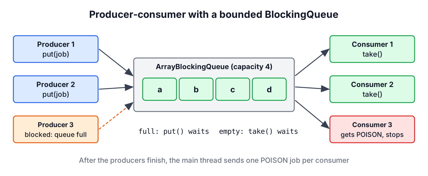Producers calling put() and consumers calling take() on a bounded BlockingQueue, with a poison pill at the end