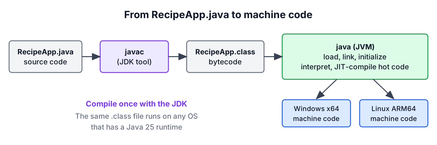 javac compiles RecipeApp.java into RecipeApp.class bytecode, and the JVM loads it and produces machine code for Windows x64 or Linux ARM64