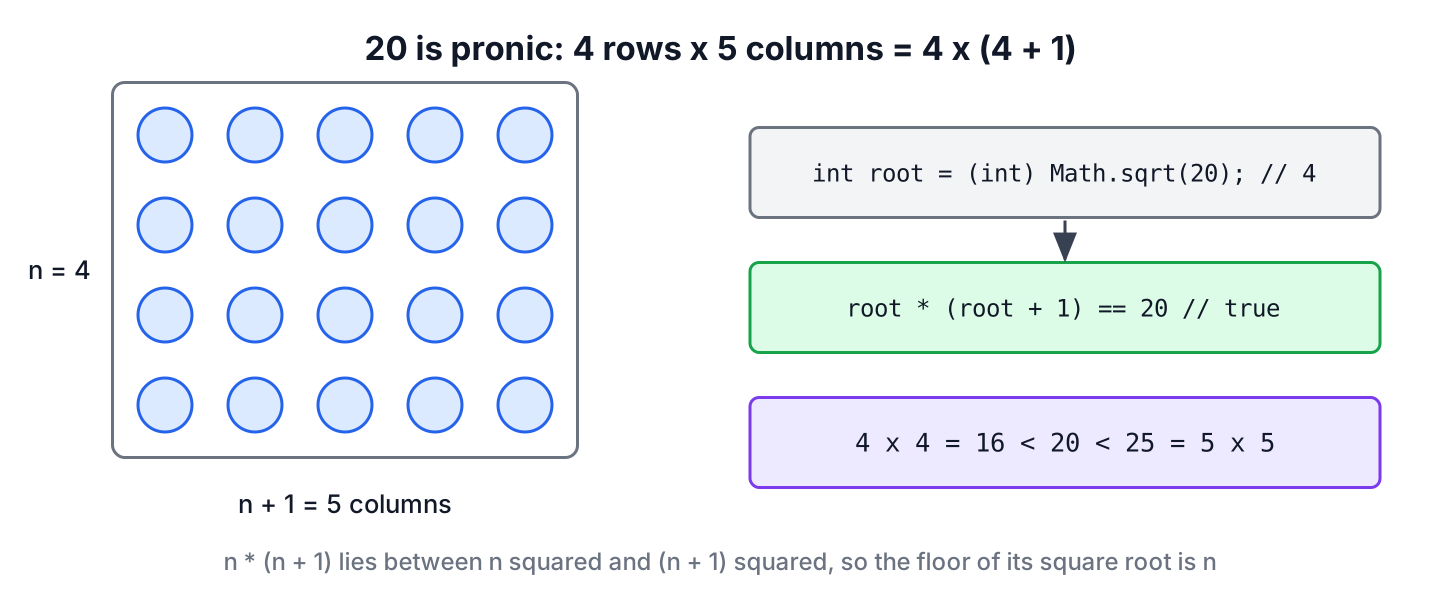 20 dots arranged in 4 rows and 5 columns showing that 20 = 4 x 5 is a pronic number
