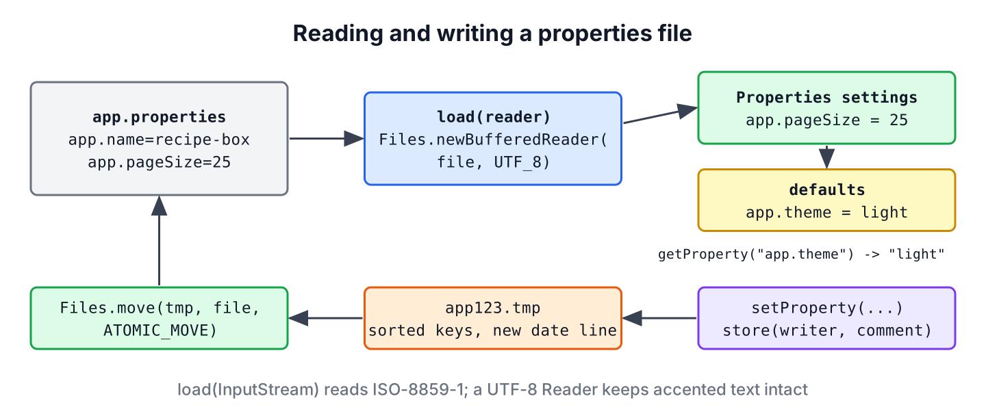 Flow from app.properties through load() with a UTF-8 Reader into a Properties object with defaults, and back through setProperty() and store() to a temporary file that replaces the original