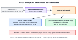 Flow of a method call on a dynamic proxy, where the invocation handler sends default methods to InvocationHandler.invokeDefault and handles other methods itself