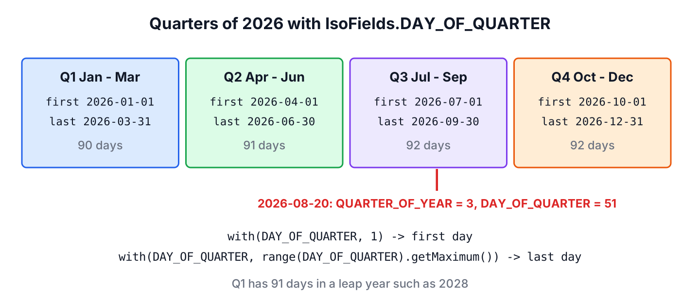 Timeline of 2026 split into Q1 to Q4 with each quarter's first and last day and length, and August 20 marked in Q3