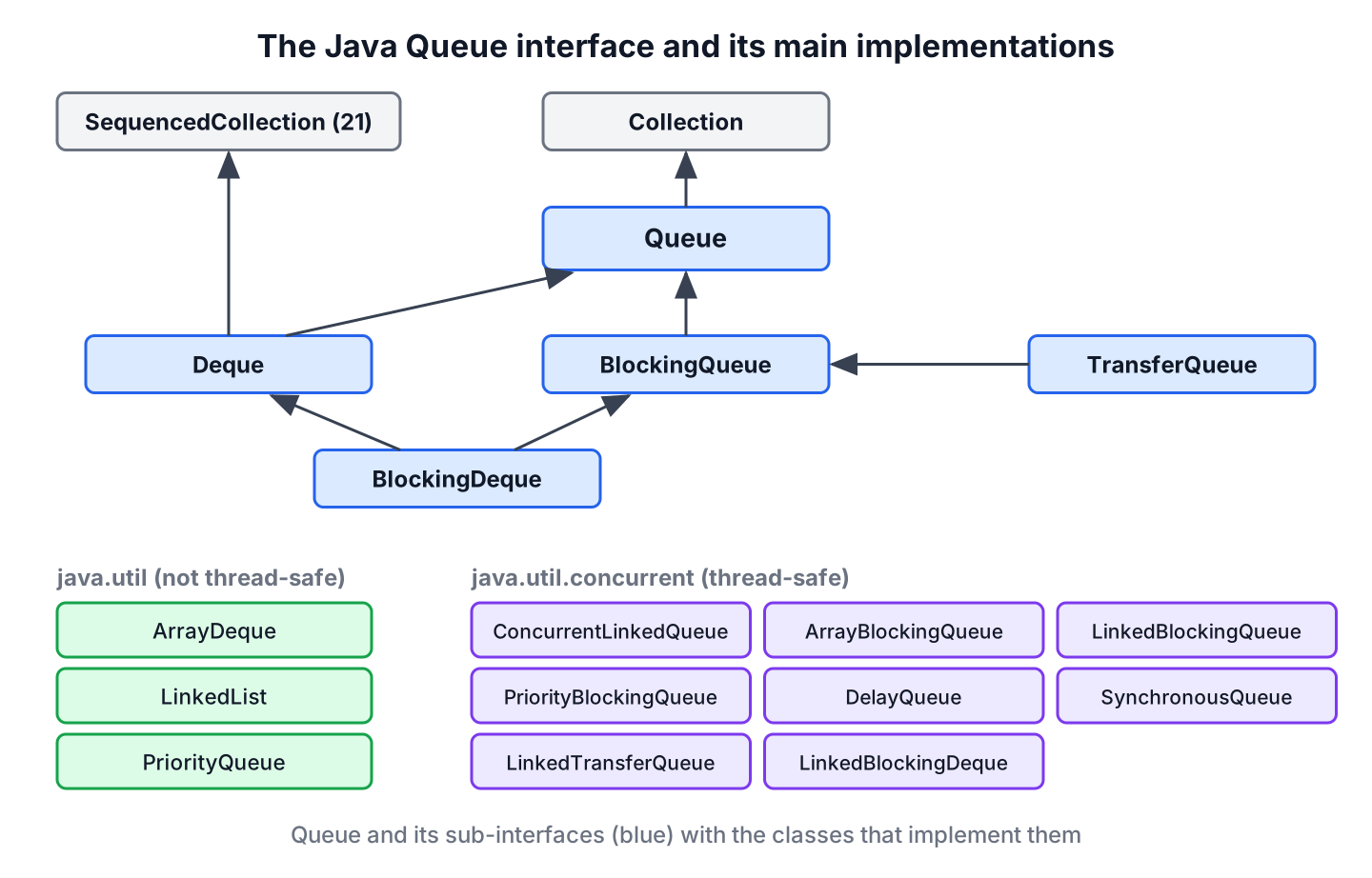 Class diagram of the Java Queue interface. Queue extends Collection. Deque and BlockingQueue extend Queue, TransferQueue extends BlockingQueue, BlockingDeque extends both Deque and BlockingQueue, and Deque also extends SequencedCollection since Java 21. Implementations shown are ArrayDeque, LinkedList, PriorityQueue, ConcurrentLinkedQueue, ArrayBlockingQueue, LinkedBlockingQueue, PriorityBlockingQueue, DelayQueue, SynchronousQueue, LinkedTransferQueue and LinkedBlockingDeque.