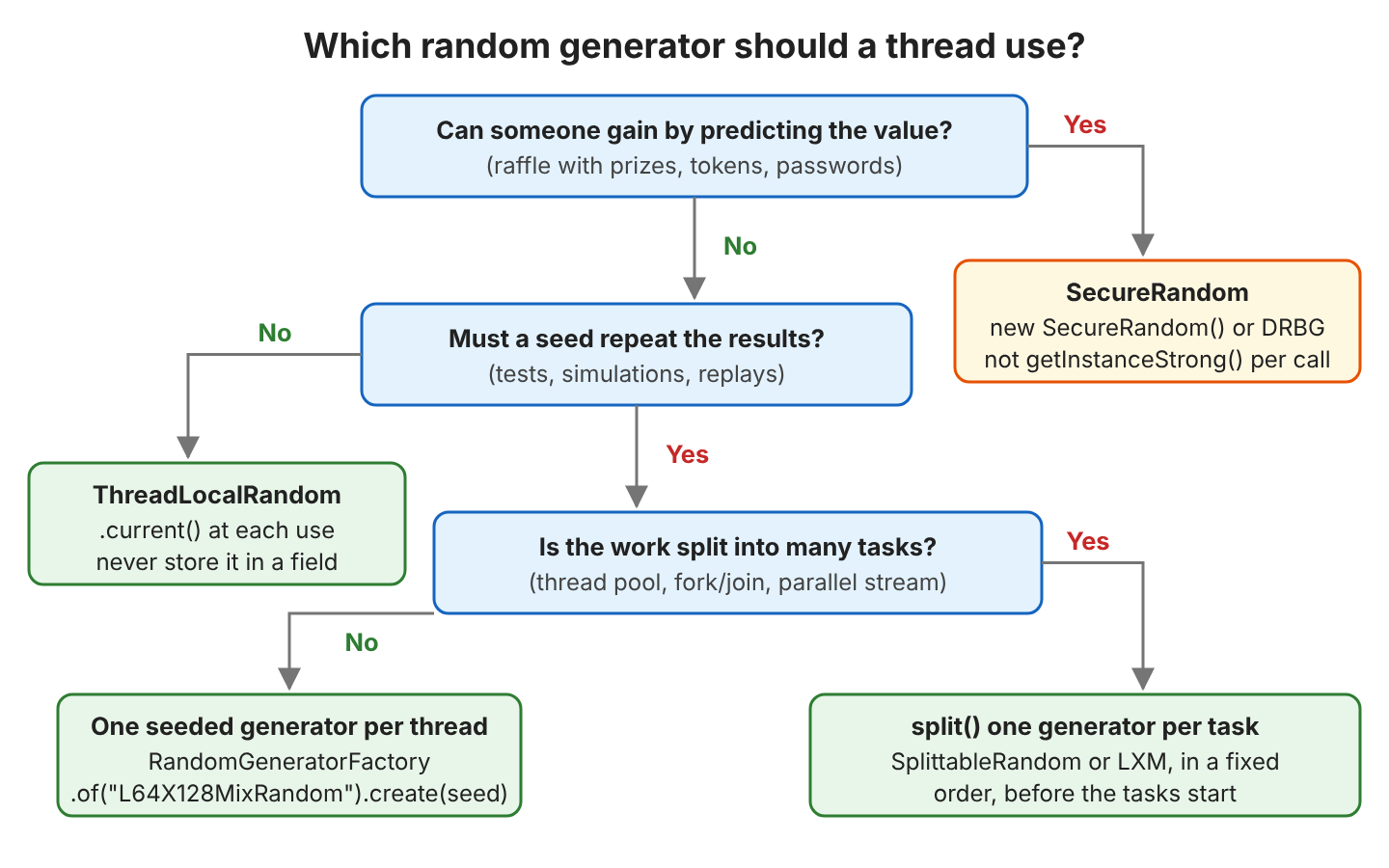 Decision tree: if someone can gain by predicting the value, use SecureRandom; otherwise if a seed need not repeat the results, use ThreadLocalRandom.current() at each use; otherwise if the work is not split into many tasks, use one seeded L64X128MixRandom per thread; if it is, split() one generator per task in a fixed order before the tasks start