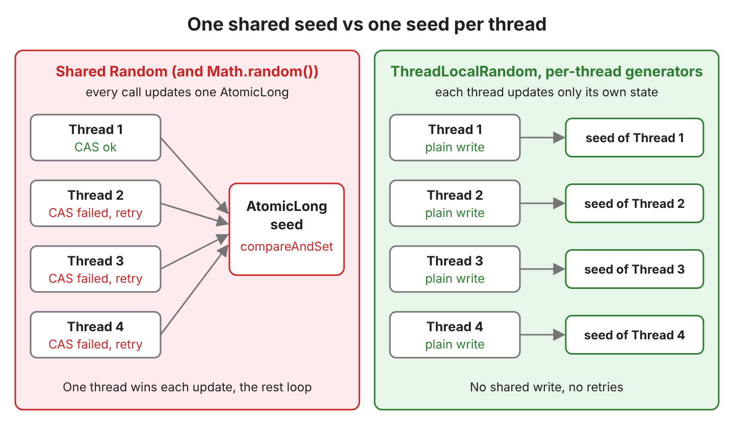 Left: four threads point to one AtomicLong seed of a shared Random; thread 1 wins the compareAndSet and threads 2 to 4 fail and retry. Right: four threads each write their own seed with a plain write and no retries