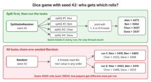 Top: SplittableRandom with seed 42 is split four times for Alex, Ben, Chen and Dana before a pool with 1, 4 or 8 threads runs them, and the totals are always Alex 3473, Ben 3584, Chen 3421, Dana 3537. Bottom: one Random with seed 42 shared by 4 threads gives Alex 3410 in run 1 and 3483 in run 2