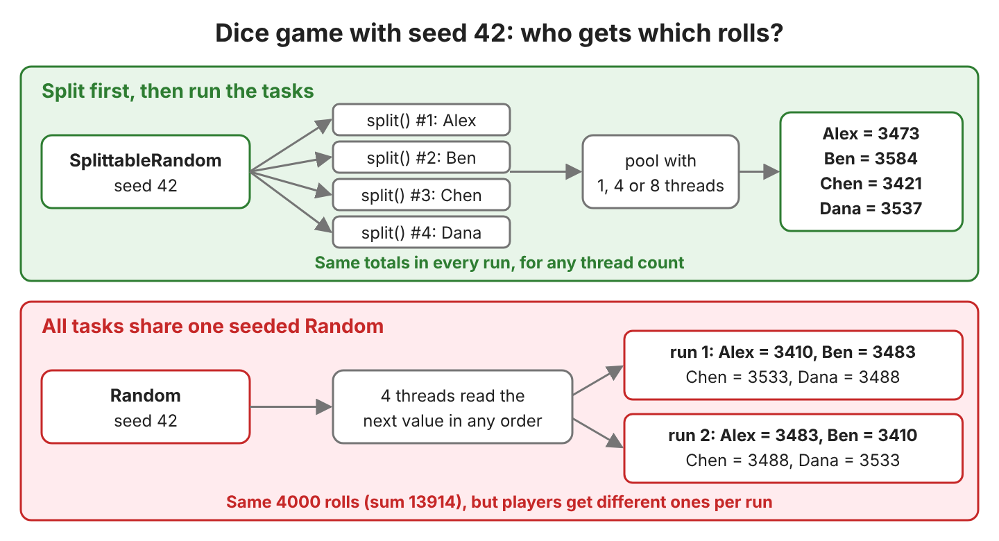 Top: SplittableRandom with seed 42 is split four times for Alex, Ben, Chen and Dana before a pool with 1, 4 or 8 threads runs the players, and the totals are always Alex 3473, Ben 3584, Chen 3421, Dana 3537. Bottom: one Random with seed 42 shared by 4 threads gives Alex 3410 in run 1 and 3483 in run 2