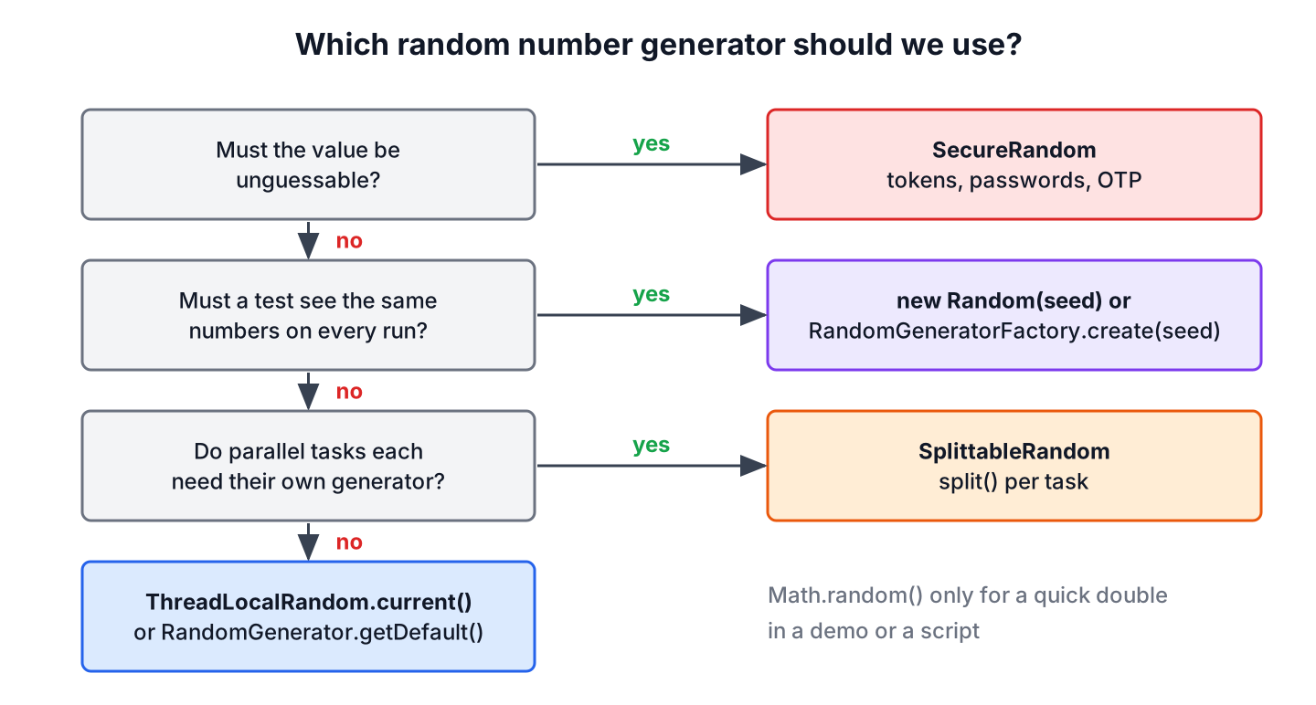 Decision tree that picks SecureRandom for security, Random with a seed for repeatable tests, SplittableRandom for parallel streams and ThreadLocalRandom for everything else