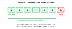 Number line from 1 to 7 where nextInt(1, 7) can return 1 to 6 and never the bound 7