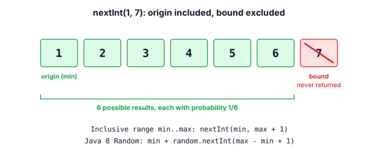 Number line from 1 to 7 where nextInt(1, 7) can return 1 to 6 and never the bound 7