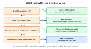 Decision diagram for reading a file line by line in Java, choosing between Files.readAllLines, Files.lines, BufferedReader and Scanner
