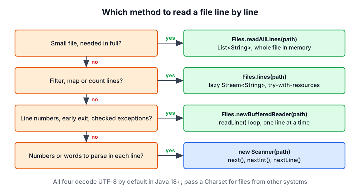 Decision diagram for reading a file line by line in Java, choosing between Files.readAllLines, Files.lines, BufferedReader and Scanner