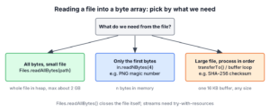 Decision diagram for reading a file to a byte array in Java, choosing Files.readAllBytes for small files, readNBytes for headers and a buffered loop for large files