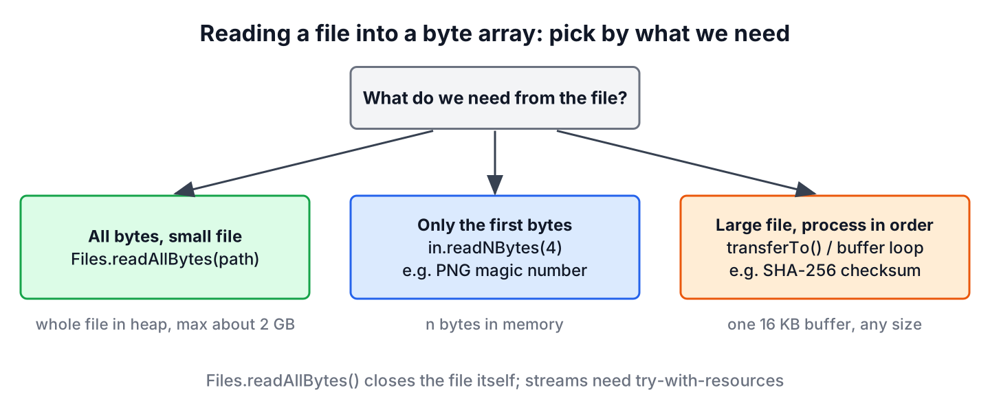 Decision diagram for reading a file to a byte array in Java, choosing Files.readAllBytes for small files, readNBytes for headers and a buffered loop for large files
