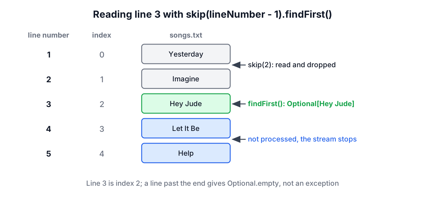 Line numbers starting at 1 mapped to list indexes starting at 0, with skip(2) and findFirst selecting line 3