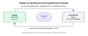 Diagram showing a Reader encoded to bytes for an InputStream with a charset, and an InputStream decoded to characters by InputStreamReader