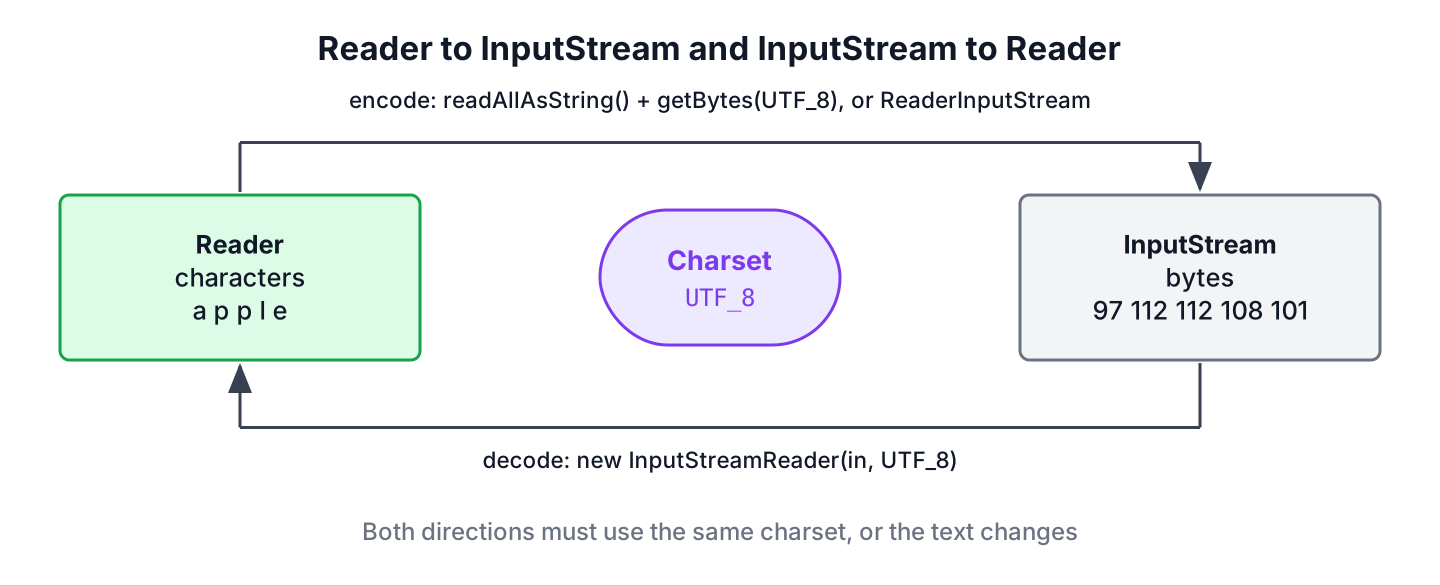 Diagram showing a Reader encoded to bytes for an InputStream with a charset, and an InputStream decoded to characters by InputStreamReader