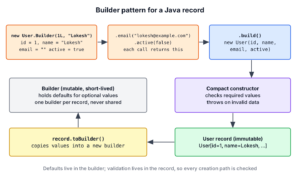 Builder pattern for Java records: a mutable builder collects values and build() calls the record's compact constructor to create an immutable record