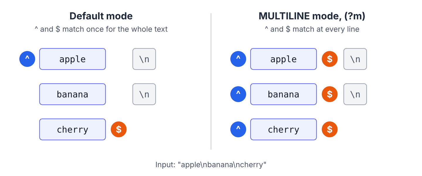 The text apple, line break, banana, line break, cherry, with caret and dollar positions marked once for the whole string in default mode and at every line in MULTILINE mode