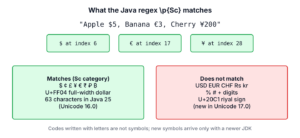Characters that the regex p{Sc} matches, such as dollar, euro, pound, yen, rupee and bitcoin signs, and text it does not match, such as USD, Rs and percent