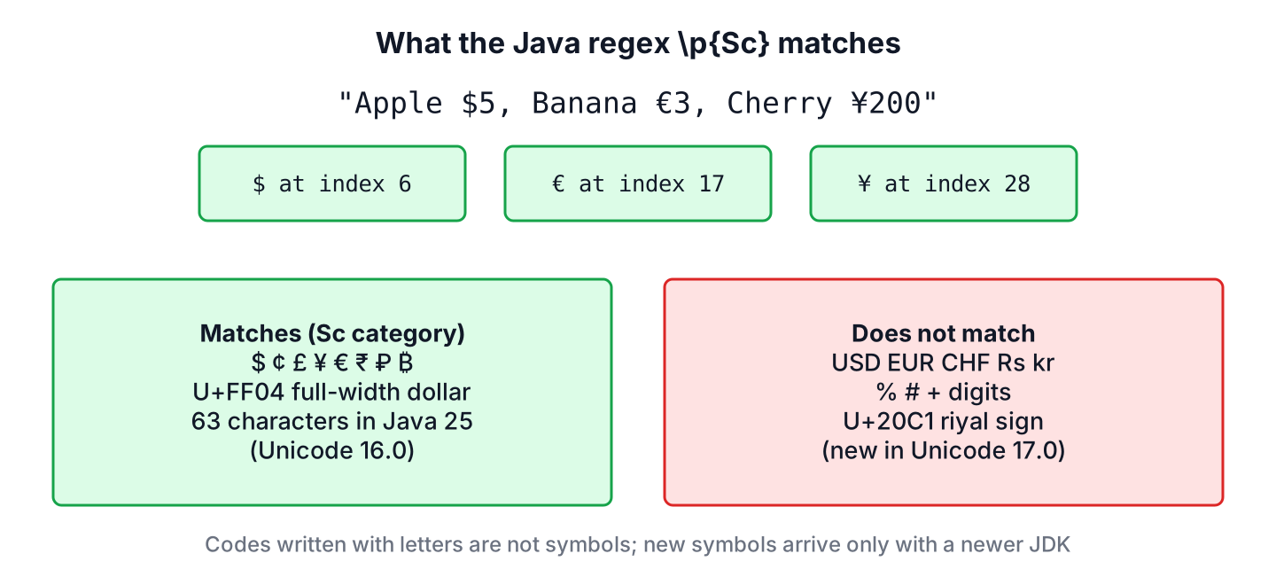 Characters that the regex p{Sc} matches, such as dollar, euro, pound, yen, rupee and bitcoin signs, and text it does not match, such as USD, Rs and percent