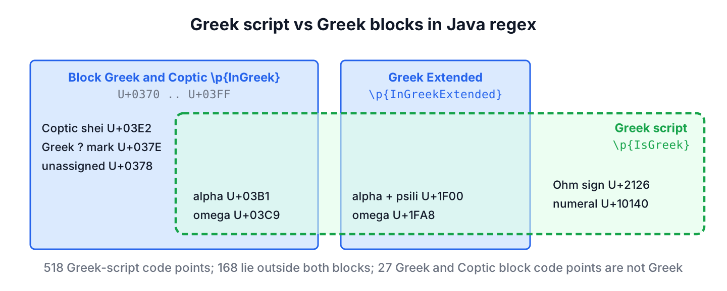 Diagram of the Greek and Coptic block, the Greek Extended block and the Greek script with example characters in each area