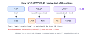 The parts of the regex V*(?:RV*){0,2} mapped onto a three-line text