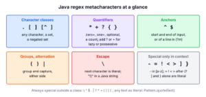 Java regex metacharacters grouped into classes, quantifiers, anchors, groups, escape and characters that are special only in context