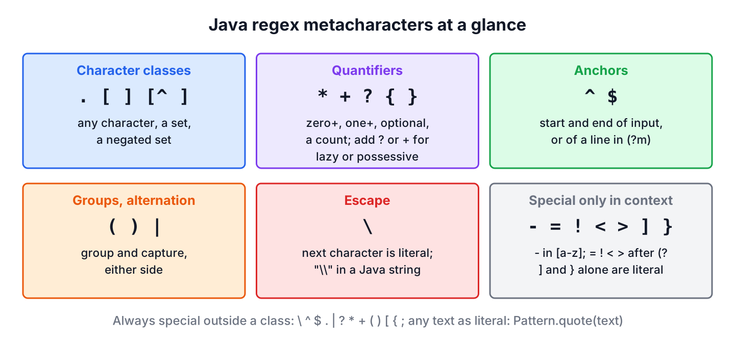 Java regex metacharacters grouped into classes, quantifiers, anchors, groups, escape and characters that are special only in context