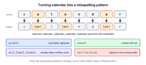 The word calendar with each uncertain position replaced by a character class, next to the four regex techniques for spelling variants