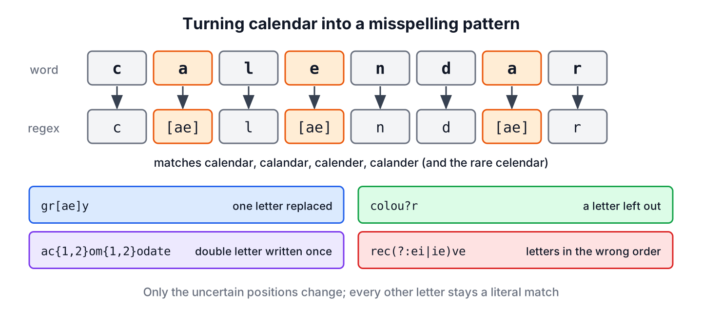 The word calendar with each uncertain position replaced by a character class, next to the four regex techniques for spelling variants