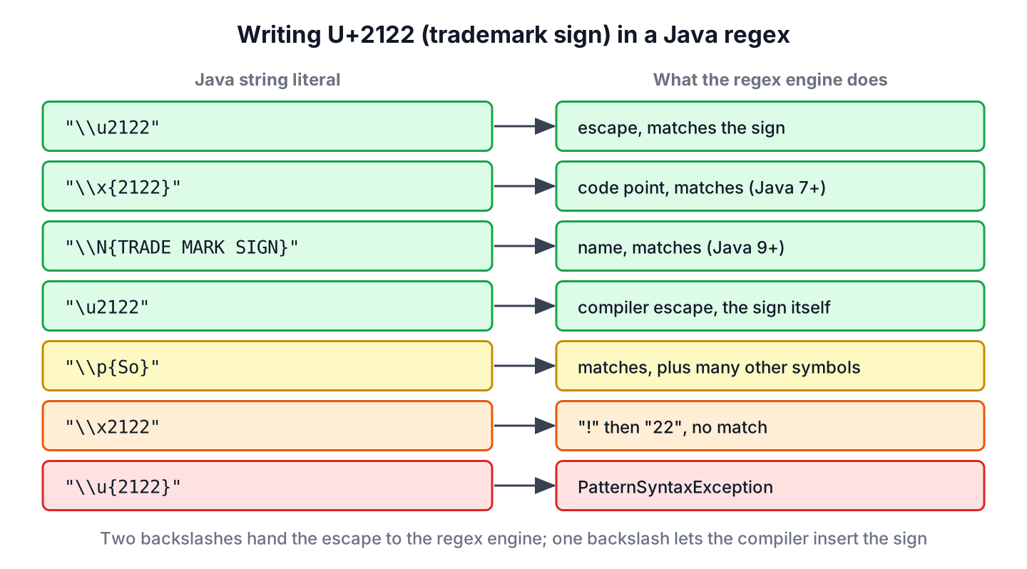 Five escape forms that match U+2122 in a Java regex next to two forms from other languages that fail