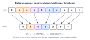 The word bookkeeper with the runs oo, kk and ee collapsed to single letters, giving bokeper