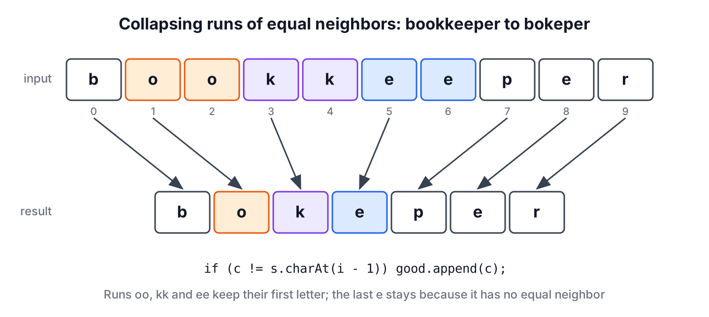 The word bookkeeper with the runs oo, kk and ee collapsed to single letters, giving bokeper