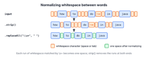 A string with runs of spaces and a tab collapsed to single spaces by strip() and replaceAll