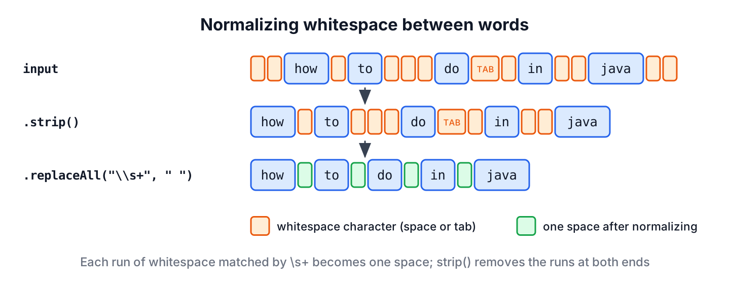 A string with runs of spaces and a tab collapsed to single spaces by strip() and replaceAll