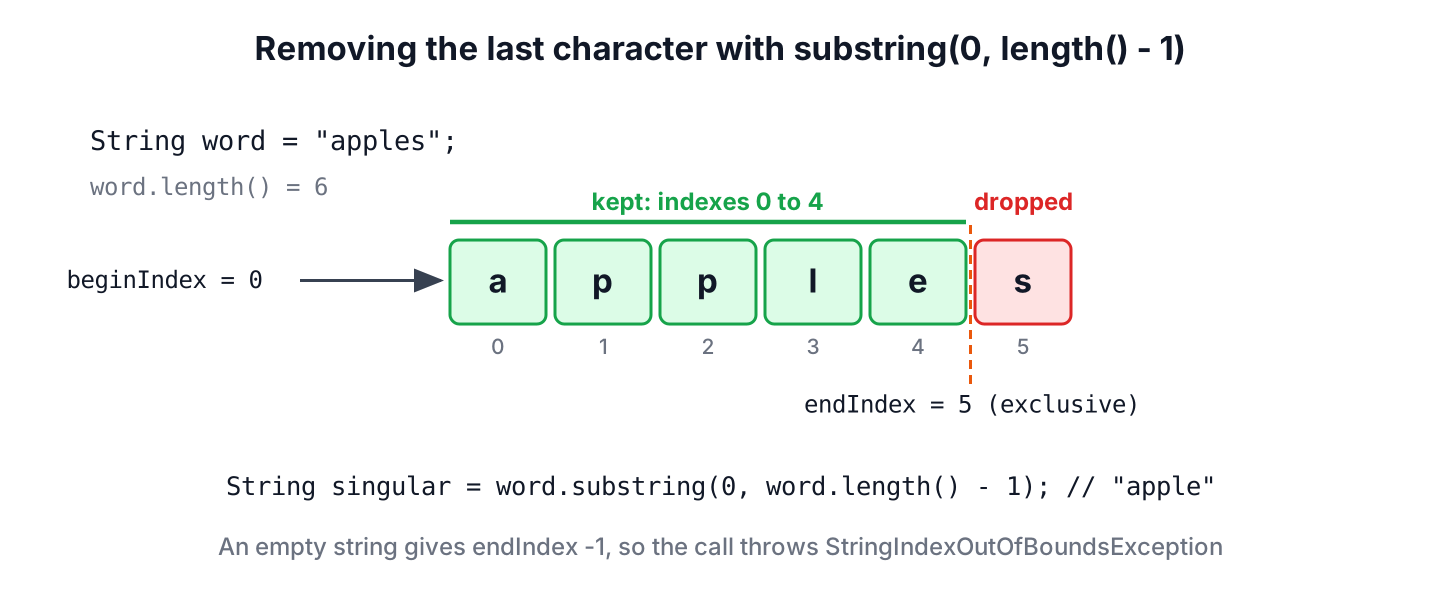 Character indexes of the string apples with substring(0, length() - 1) keeping indexes 0 to 4
