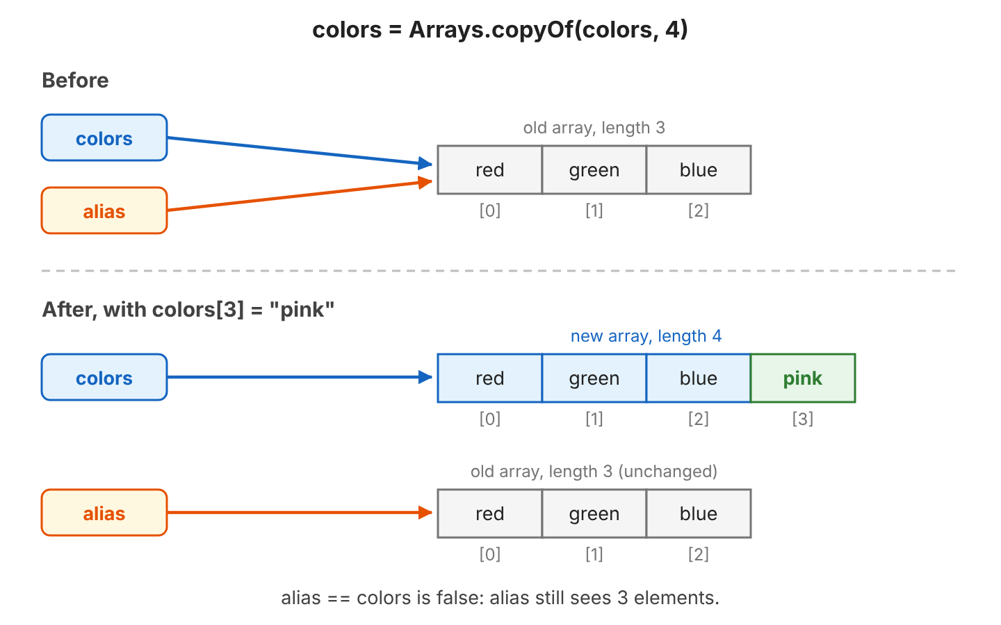 Before the resize, the variables colors and alias both point to one array of length 3 with red, green and blue. After colors = Arrays.copyOf(colors, 4) and colors[3] = "pink", colors points to a new array of length 4, while alias still points to the old array of length 3.