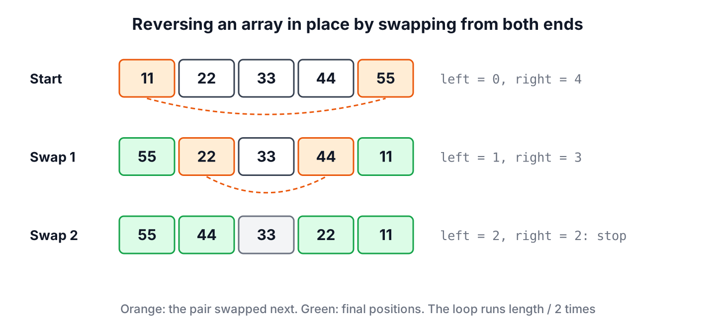 Three steps of reversing an array of five elements by swapping from both ends